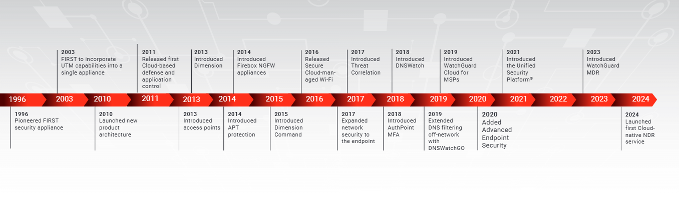 WatchGuard timeline