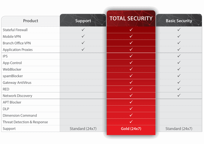 WatchGuard licencování
