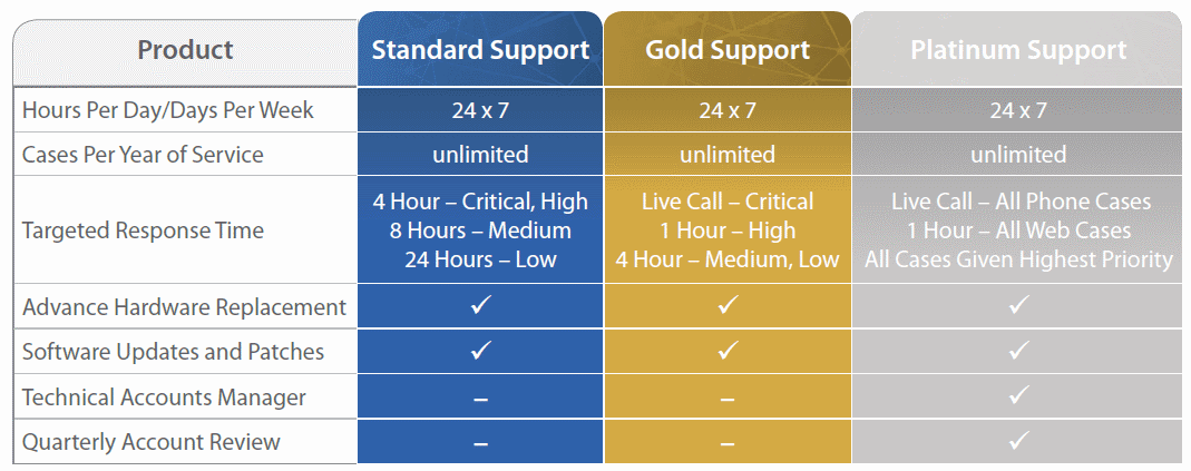 WatchGuard support