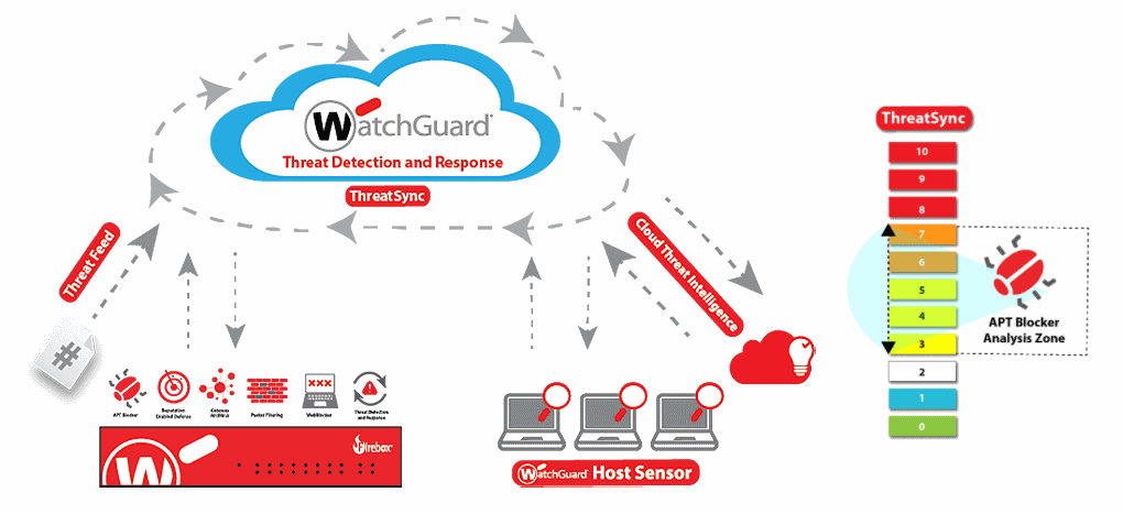 WatchGuard TDR schéma