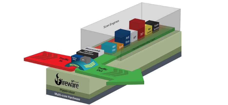 WatchGuard Fireware funkce